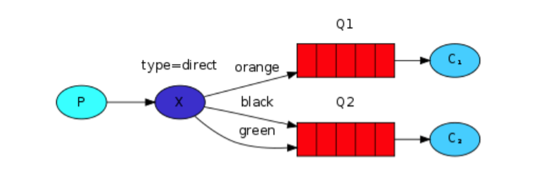 DirectModel